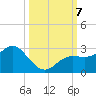 Coconut Point tide chart for Monday, October 7, 2024