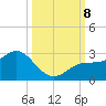 Coconut Point tide chart for Tuesday, October 8, 2024
