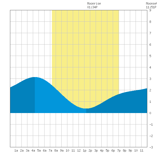Coconut Point tide chart for Wednesday, October 9, 2024