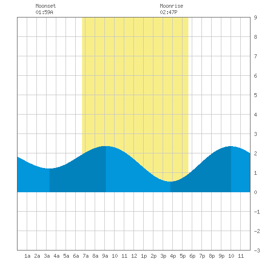 Coconut Point tide chart for Monday, November 11, 2024