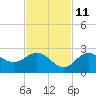 Coconut Point tide chart for Monday, November 11, 2024