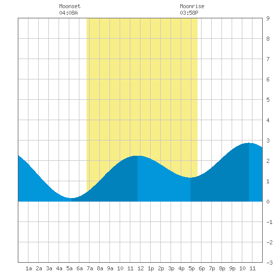 Coconut Point tide chart for Wednesday, November 13, 2024