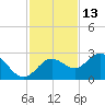 Coconut Point tide chart for Wednesday, November 13, 2024