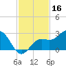 Coconut Point tide chart for Saturday, November 16, 2024