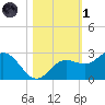Coconut Point tide chart for Friday, November 1, 2024