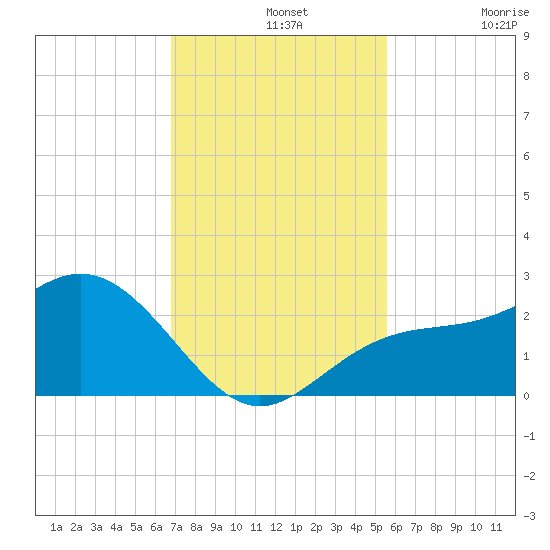 Coconut Point tide chart for Wednesday, November 20, 2024