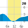 Coconut Point tide chart for Wednesday, November 20, 2024