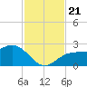 Coconut Point tide chart for Thursday, November 21, 2024