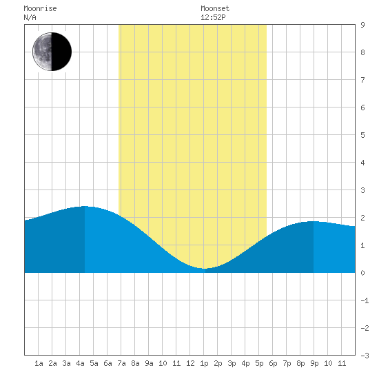 Coconut Point tide chart for Friday, November 22, 2024