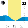 Coconut Point tide chart for Friday, November 22, 2024