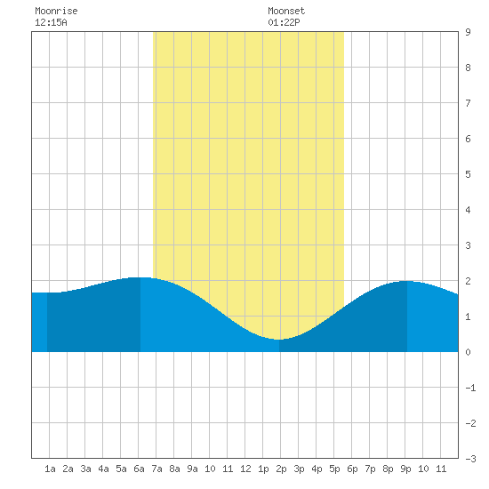 Coconut Point tide chart for Saturday, November 23, 2024