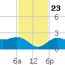 Coconut Point tide chart for Saturday, November 23, 2024