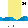 Coconut Point tide chart for Sunday, November 24, 2024