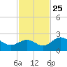 Coconut Point tide chart for Monday, November 25, 2024