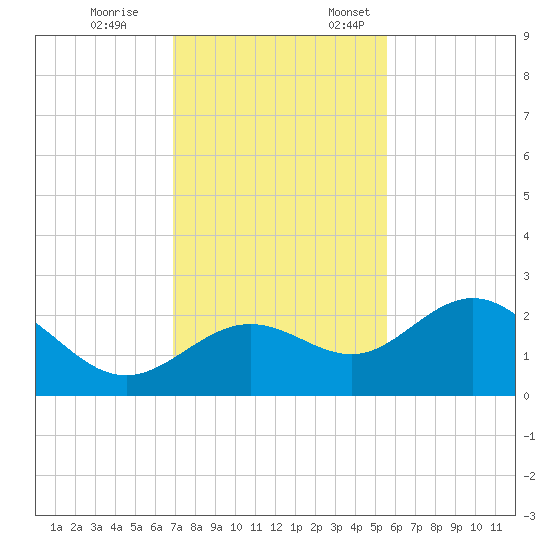 Coconut Point tide chart for Tuesday, November 26, 2024