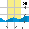 Coconut Point tide chart for Tuesday, November 26, 2024