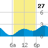 Coconut Point tide chart for Wednesday, November 27, 2024