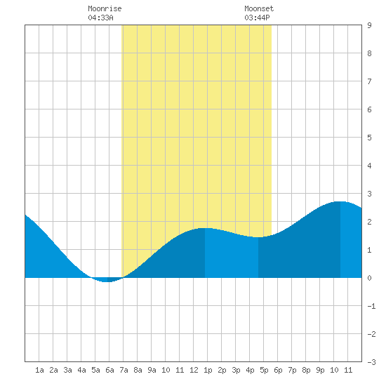 Coconut Point tide chart for Thursday, November 28, 2024