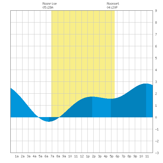 Coconut Point tide chart for Friday, November 29, 2024