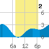 Coconut Point tide chart for Saturday, November 2, 2024