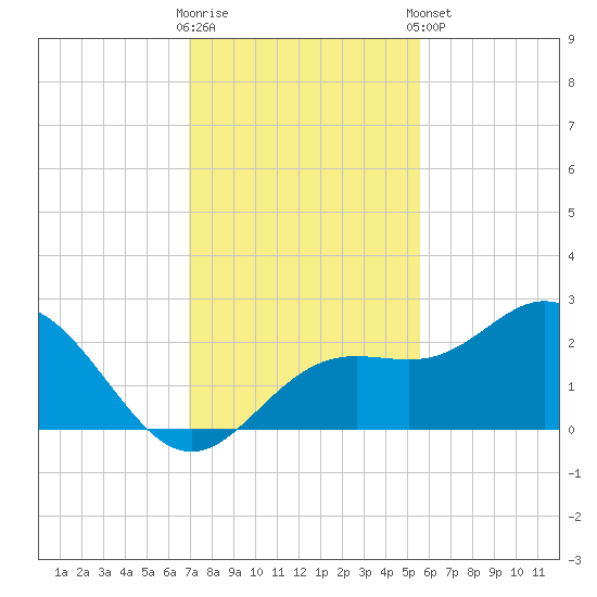 Coconut Point tide chart for Saturday, November 30, 2024
