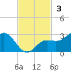 Coconut Point tide chart for Sunday, November 3, 2024