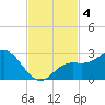 Coconut Point tide chart for Monday, November 4, 2024