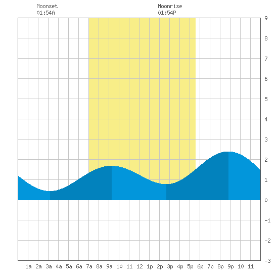 Coconut Point tide chart for Tuesday, December 10, 2024