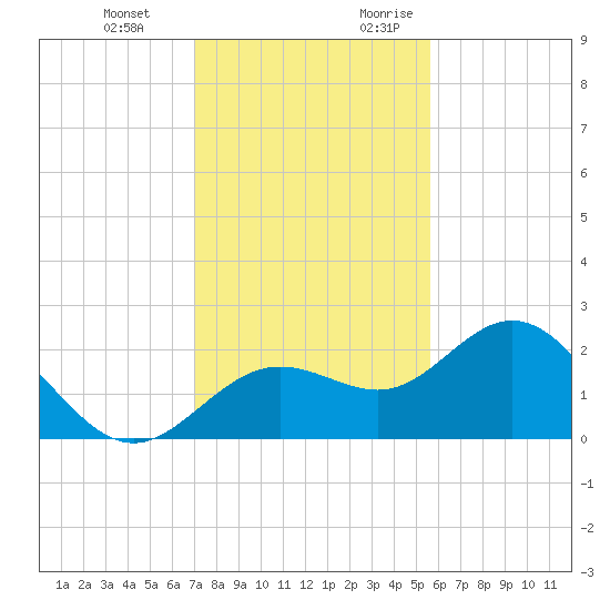 Coconut Point tide chart for Wednesday, December 11, 2024