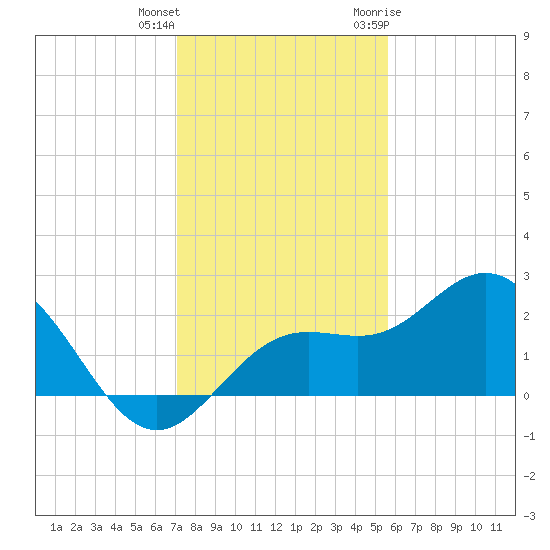 Coconut Point tide chart for Friday, December 13, 2024