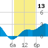 Coconut Point tide chart for Friday, December 13, 2024