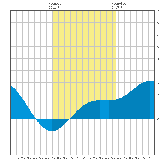 Coconut Point tide chart for Saturday, December 14, 2024