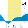 Coconut Point tide chart for Saturday, December 14, 2024