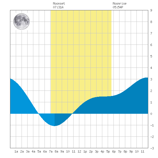 Coconut Point tide chart for Sunday, December 15, 2024