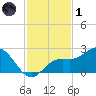 Coconut Point tide chart for Sunday, December 1, 2024
