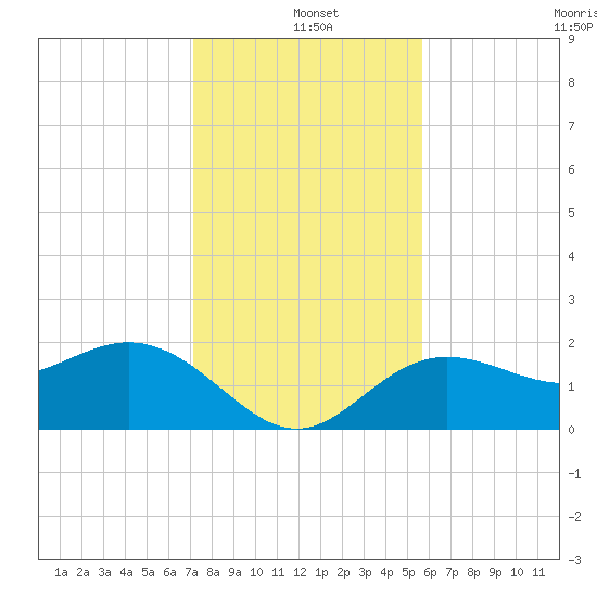 Coconut Point tide chart for Saturday, December 21, 2024