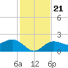 Coconut Point tide chart for Saturday, December 21, 2024