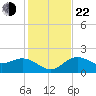 Coconut Point tide chart for Sunday, December 22, 2024