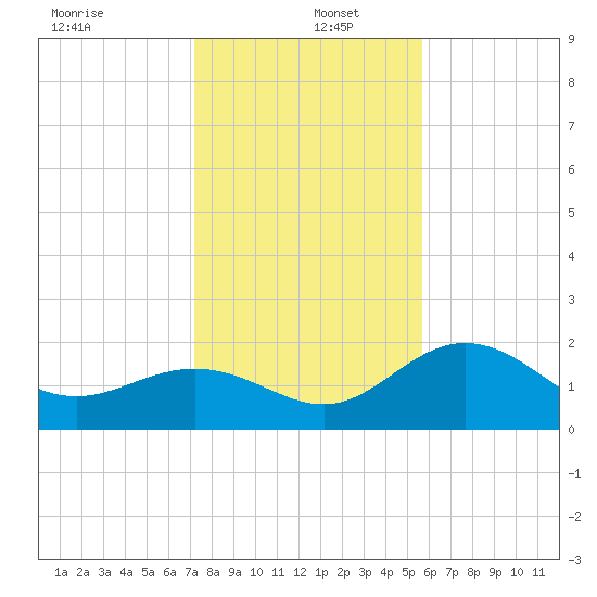 Coconut Point tide chart for Monday, December 23, 2024