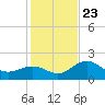 Coconut Point tide chart for Monday, December 23, 2024
