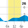 Coconut Point tide chart for Thursday, December 26, 2024