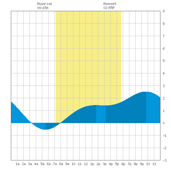 Coconut Point tide chart for Friday, December 27, 2024