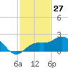 Coconut Point tide chart for Friday, December 27, 2024