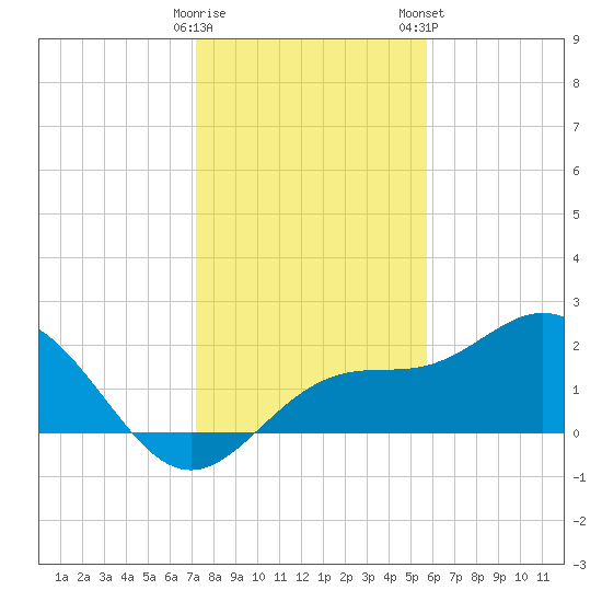 Coconut Point tide chart for Sunday, December 29, 2024