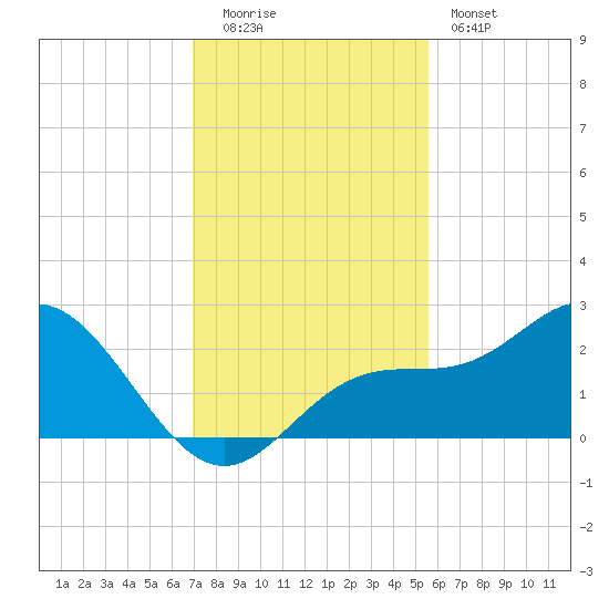 Coconut Point tide chart for Monday, December 2, 2024