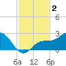 Coconut Point tide chart for Monday, December 2, 2024