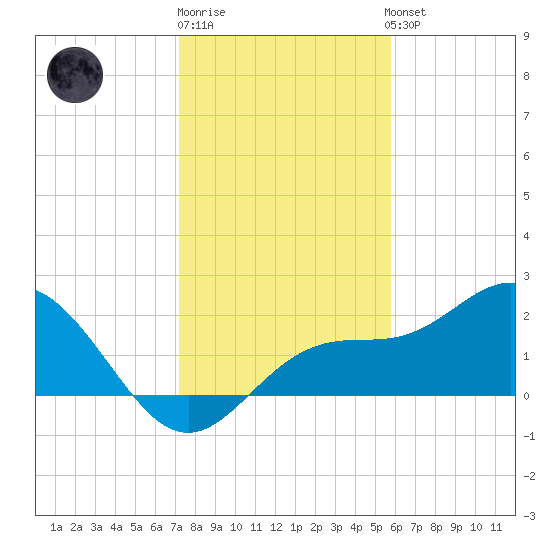 Coconut Point tide chart for Monday, December 30, 2024