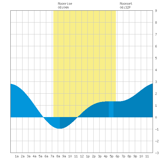 Coconut Point tide chart for Tuesday, December 31, 2024