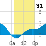 Coconut Point tide chart for Tuesday, December 31, 2024