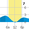 Coconut Point tide chart for Saturday, December 7, 2024